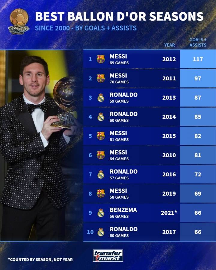 新世纪金球奖得主当赛季造进球总数榜：梅西第一！独一档！